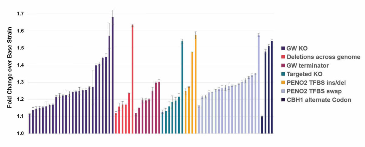 Activity improvement in edited strains across different libraries. 