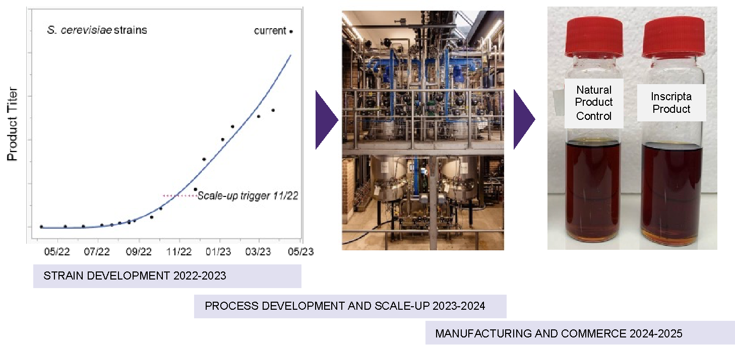 GenoScaler®: From Concept to Commercial Scale in 2 Years